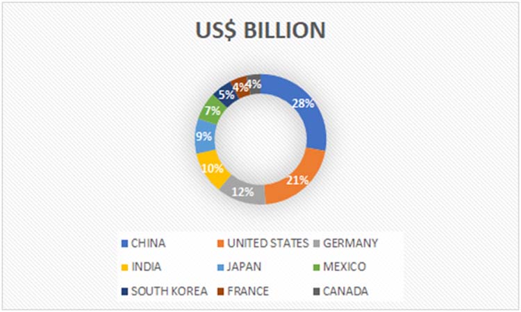 CHEMICAL IMPORT PROJECTION OF 2024