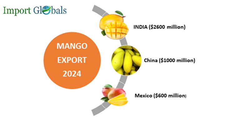 Top Mango Exporting Countries of 2024