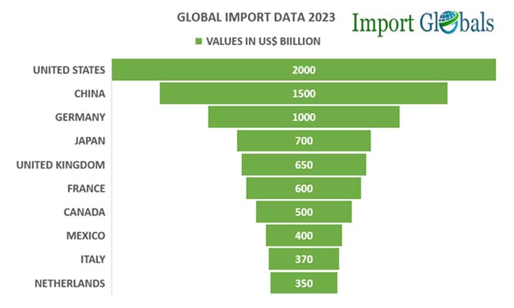 Global Import Export Trade Data of 2023