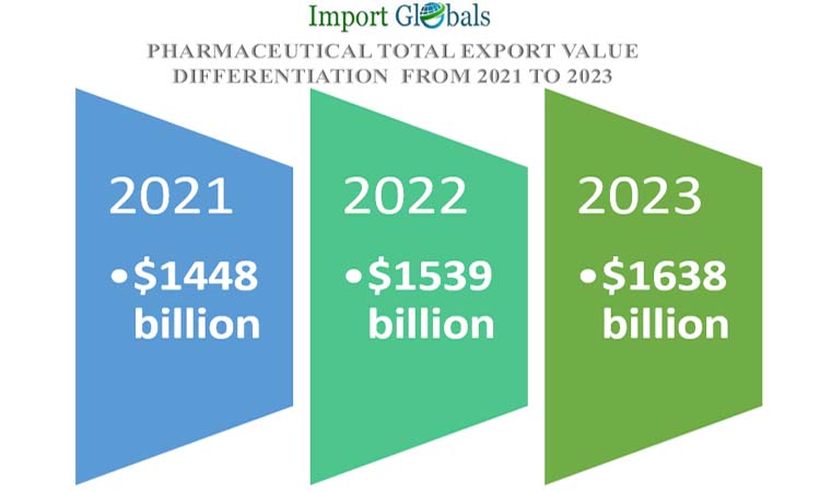 Global Pharmaceutical Exports 2023