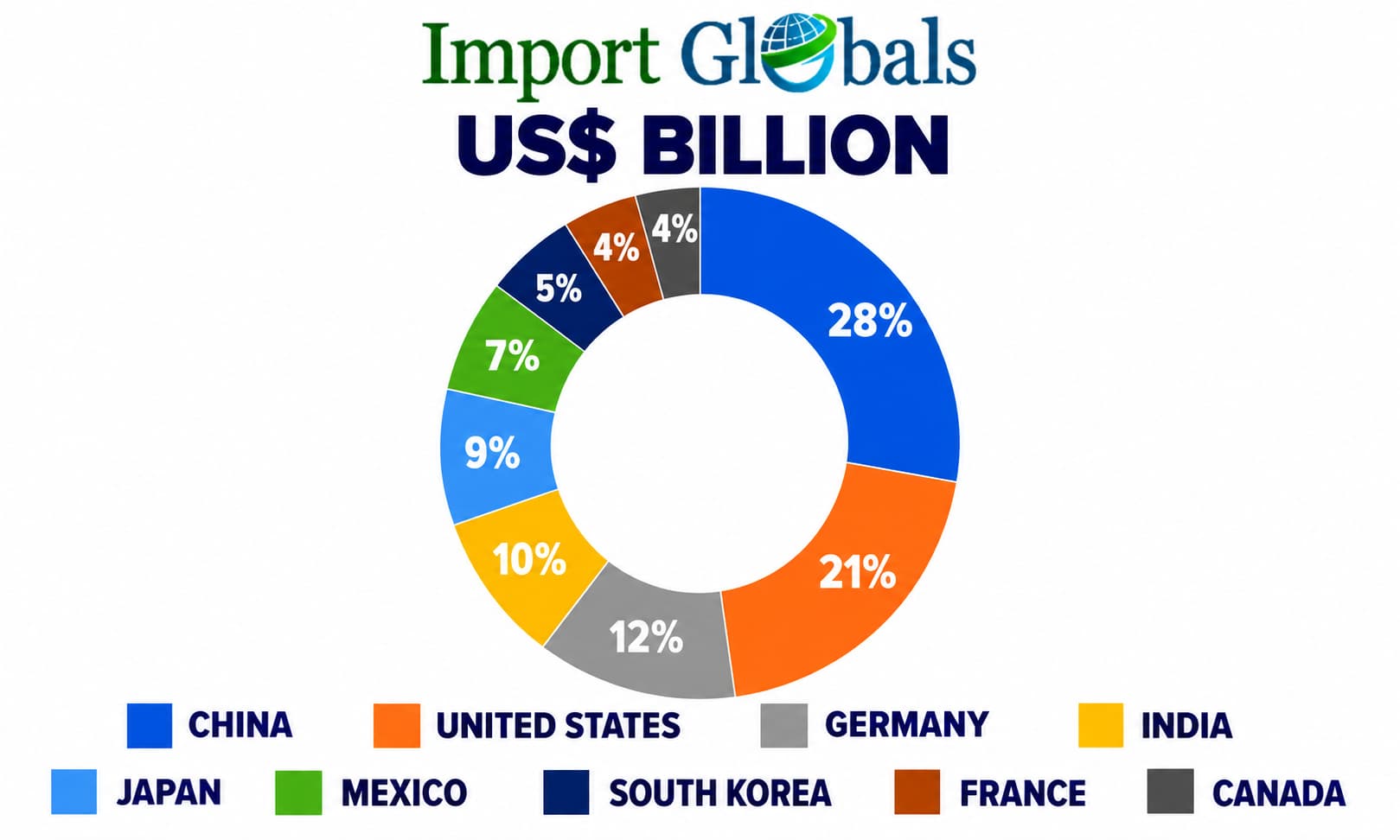 CHEMICAL IMPORT PROJECTION OF 2024
