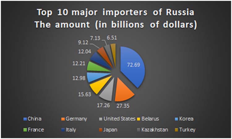 The Top 10 Products Imported to Russia in 2024