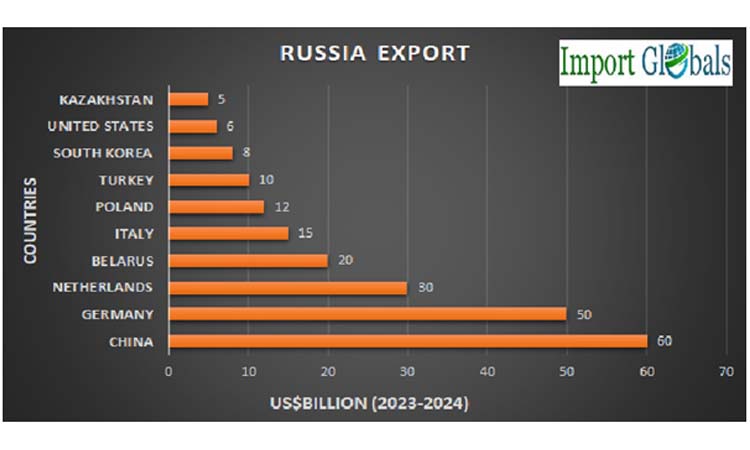 Russia Top Exporting Product Of 2023-2024