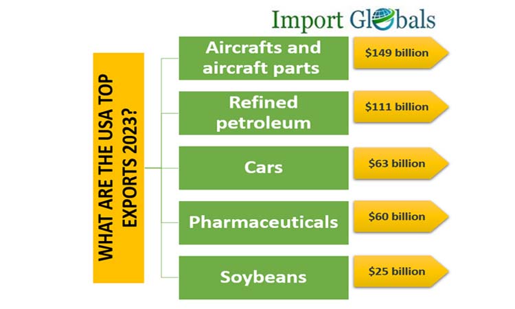 What are the Top USA Exports 2023